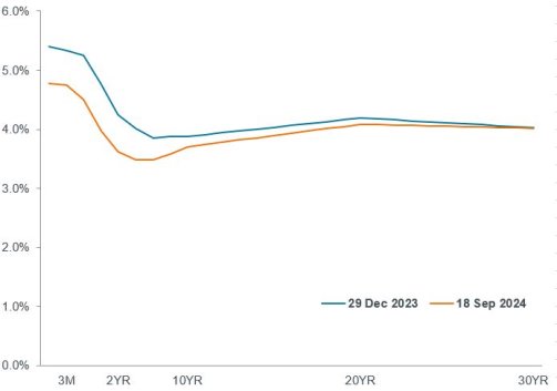 Janus Henderson: Zinsstrukturkurve von US-Treasuries